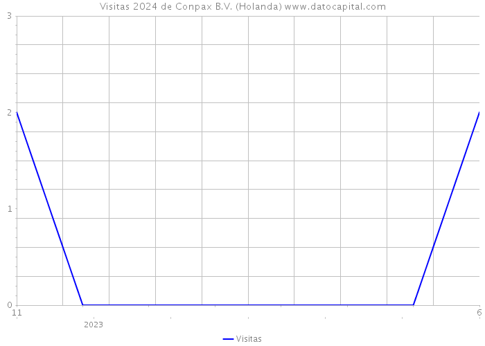 Visitas 2024 de Conpax B.V. (Holanda) 