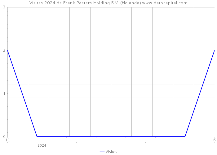 Visitas 2024 de Frank Peeters Holding B.V. (Holanda) 