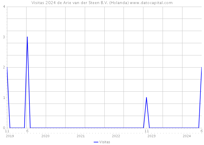 Visitas 2024 de Arie van der Steen B.V. (Holanda) 