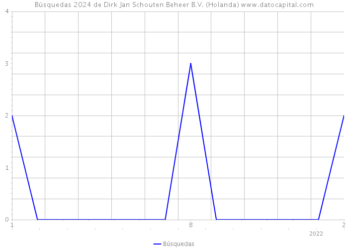 Búsquedas 2024 de Dirk Jan Schouten Beheer B.V. (Holanda) 