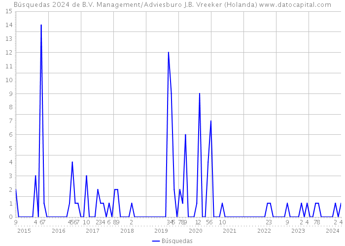 Búsquedas 2024 de B.V. Management/Adviesburo J.B. Vreeker (Holanda) 