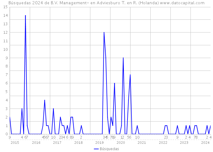 Búsquedas 2024 de B.V. Management- en Adviesburo T. en R. (Holanda) 