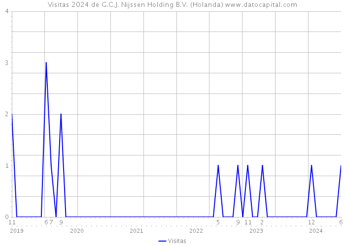 Visitas 2024 de G.C.J. Nijssen Holding B.V. (Holanda) 