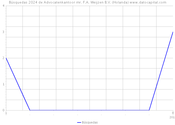 Búsquedas 2024 de Advocatenkantoor mr. F.A. Weijzen B.V. (Holanda) 