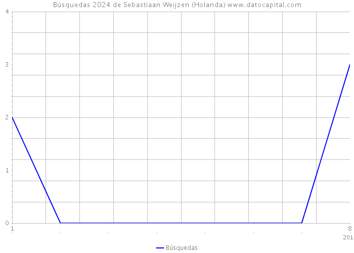 Búsquedas 2024 de Sebastiaan Weijzen (Holanda) 