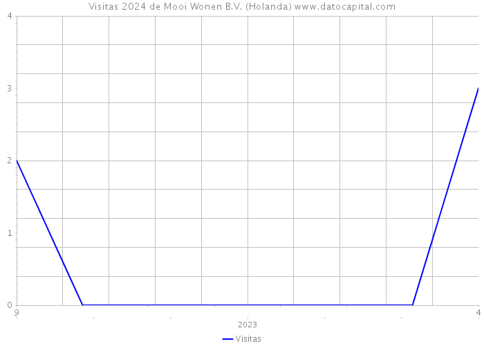 Visitas 2024 de Mooi Wonen B.V. (Holanda) 