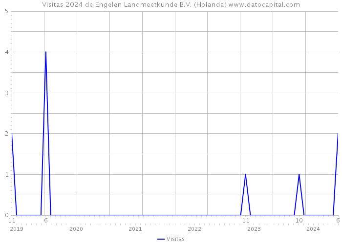 Visitas 2024 de Engelen Landmeetkunde B.V. (Holanda) 