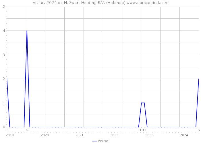 Visitas 2024 de H. Zwart Holding B.V. (Holanda) 