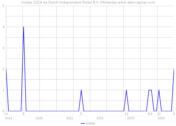 Visitas 2024 de Dutch Independent Retail B.V. (Holanda) 