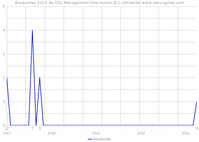 Búsquedas 2024 de OZu Management Interventies B.V. (Holanda) 