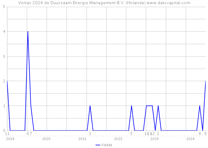 Visitas 2024 de Duurzaam Energie Management B.V. (Holanda) 