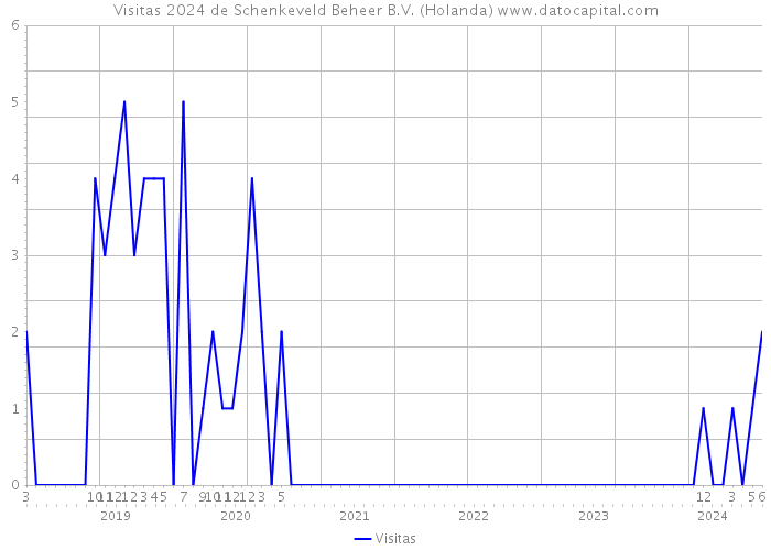 Visitas 2024 de Schenkeveld Beheer B.V. (Holanda) 