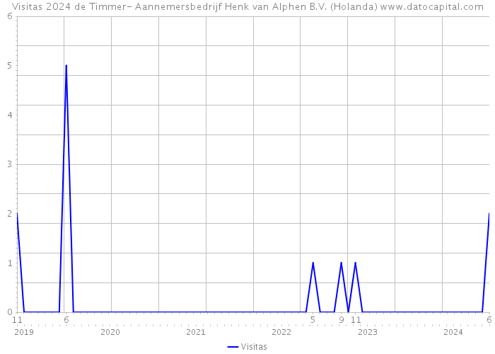 Visitas 2024 de Timmer- Aannemersbedrijf Henk van Alphen B.V. (Holanda) 