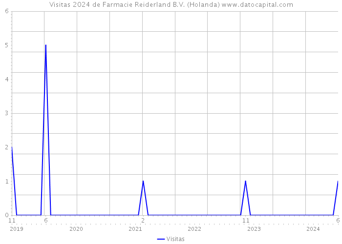 Visitas 2024 de Farmacie Reiderland B.V. (Holanda) 