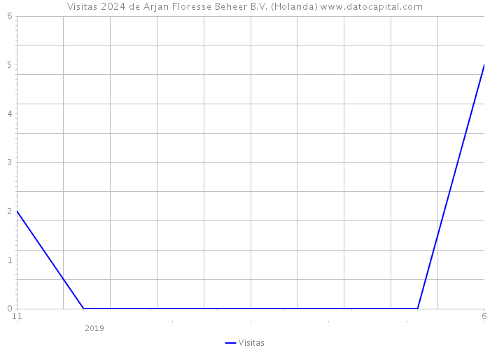 Visitas 2024 de Arjan Floresse Beheer B.V. (Holanda) 