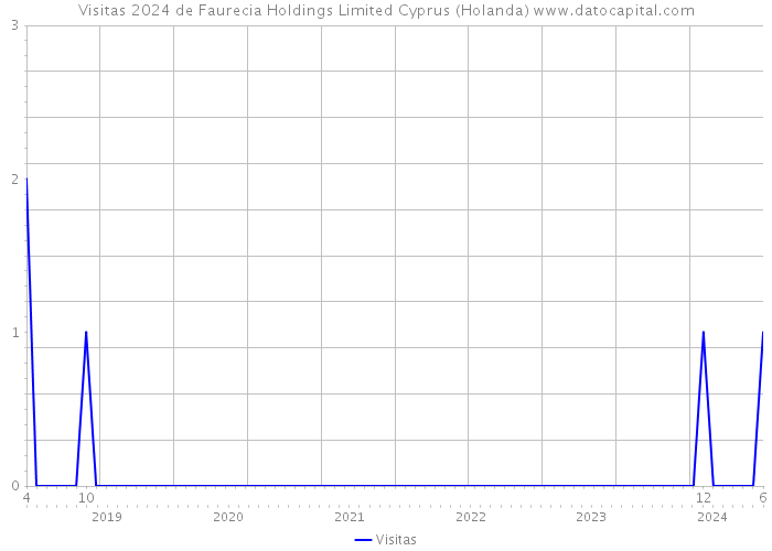 Visitas 2024 de Faurecia Holdings Limited Cyprus (Holanda) 
