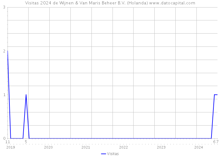 Visitas 2024 de Wijnen & Van Maris Beheer B.V. (Holanda) 