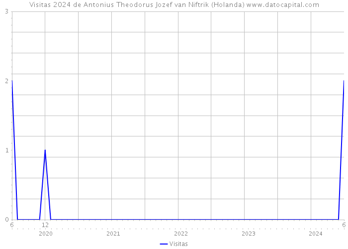 Visitas 2024 de Antonius Theodorus Jozef van Niftrik (Holanda) 