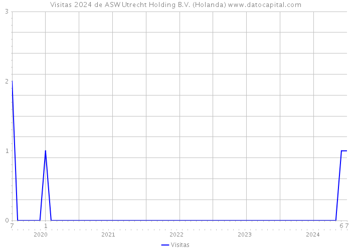 Visitas 2024 de ASW Utrecht Holding B.V. (Holanda) 