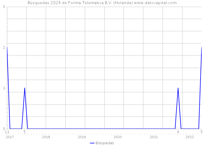 Búsquedas 2024 de Forma Telematica B.V. (Holanda) 