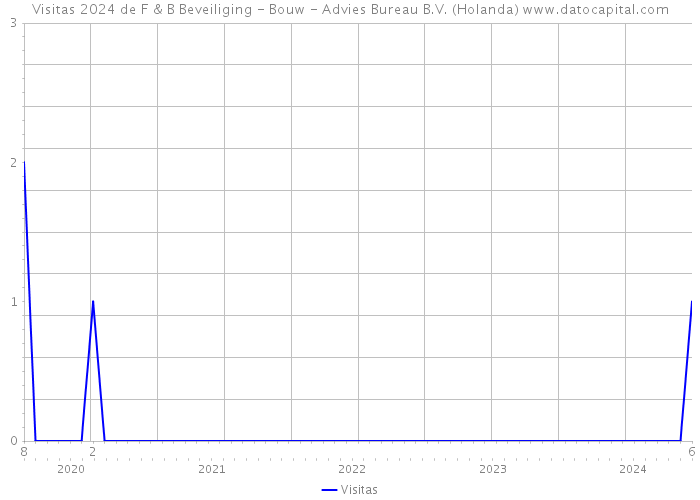 Visitas 2024 de F & B Beveiliging - Bouw - Advies Bureau B.V. (Holanda) 