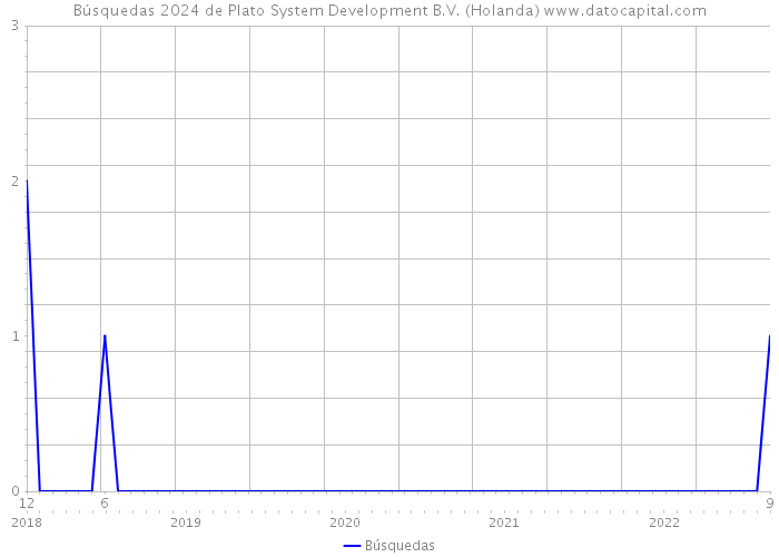 Búsquedas 2024 de Plato System Development B.V. (Holanda) 