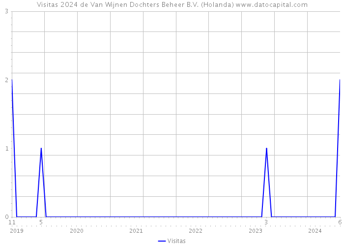 Visitas 2024 de Van Wijnen Dochters Beheer B.V. (Holanda) 