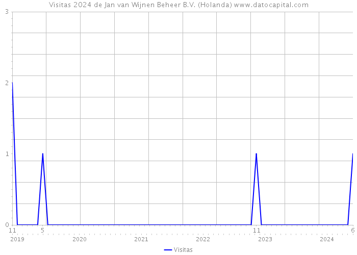 Visitas 2024 de Jan van Wijnen Beheer B.V. (Holanda) 