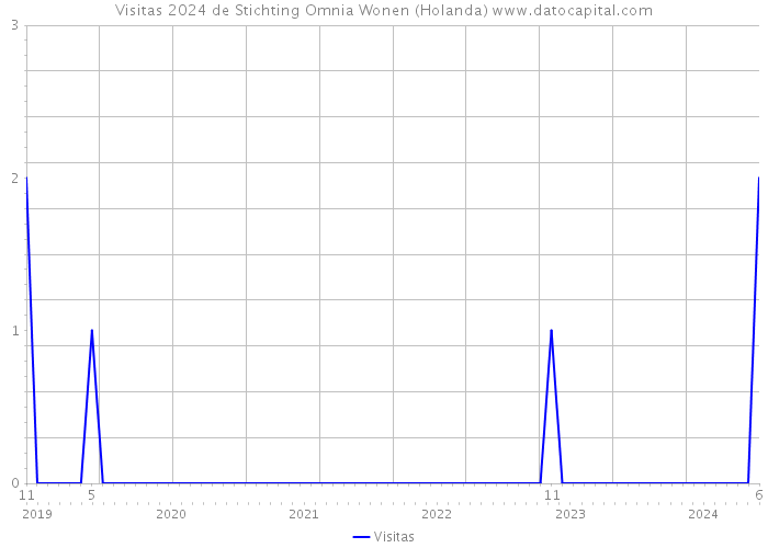 Visitas 2024 de Stichting Omnia Wonen (Holanda) 