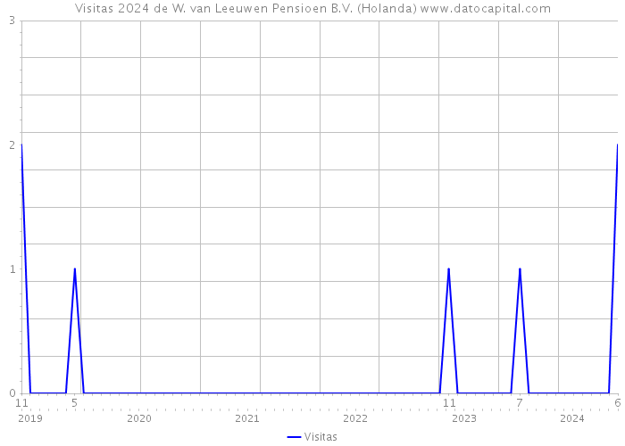 Visitas 2024 de W. van Leeuwen Pensioen B.V. (Holanda) 