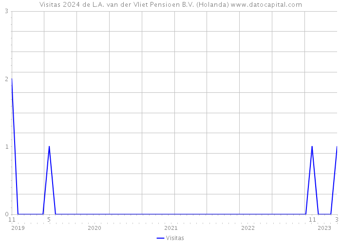 Visitas 2024 de L.A. van der Vliet Pensioen B.V. (Holanda) 