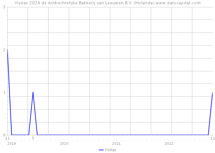 Visitas 2024 de Ambachtelijke Bakkerij van Leeuwen B.V. (Holanda) 