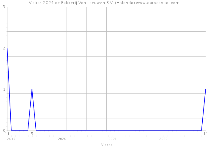 Visitas 2024 de Bakkerij Van Leeuwen B.V. (Holanda) 