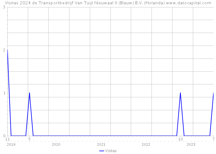 Visitas 2024 de Transportbedrijf Van Tuijl Nieuwaal II (Blauw) B.V. (Holanda) 