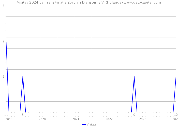 Visitas 2024 de Trans4matie Zorg en Diensten B.V. (Holanda) 