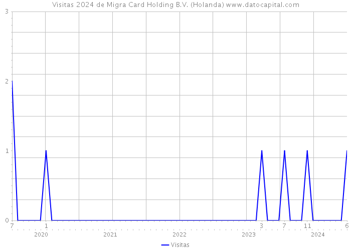 Visitas 2024 de Migra Card Holding B.V. (Holanda) 