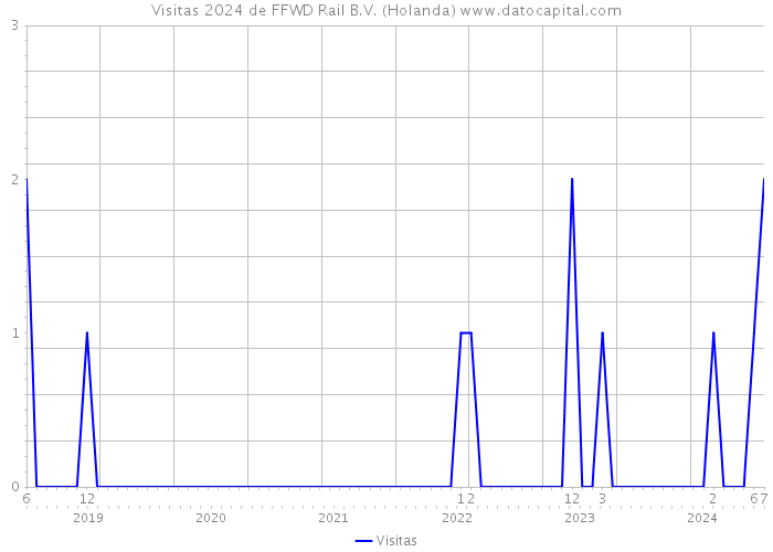 Visitas 2024 de FFWD Rail B.V. (Holanda) 