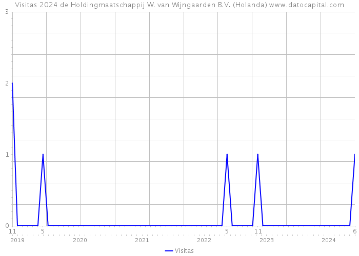 Visitas 2024 de Holdingmaatschappij W. van Wijngaarden B.V. (Holanda) 