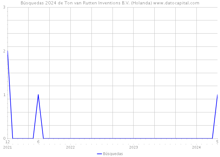 Búsquedas 2024 de Ton van Rutten Inventions B.V. (Holanda) 