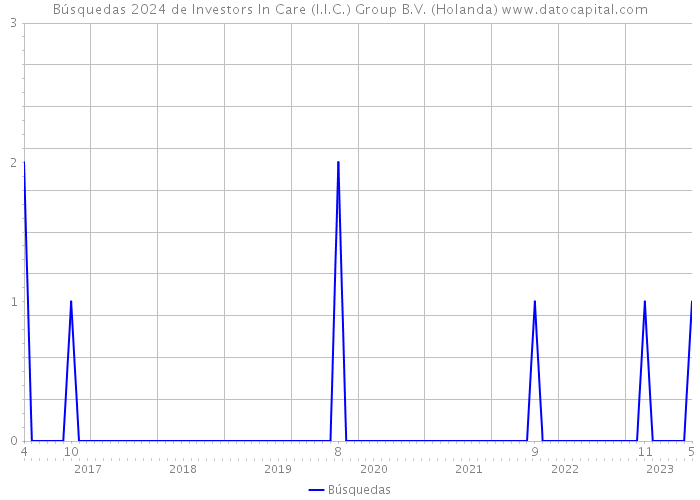 Búsquedas 2024 de Investors In Care (I.I.C.) Group B.V. (Holanda) 