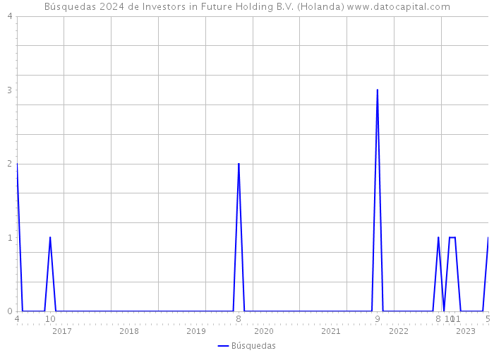 Búsquedas 2024 de Investors in Future Holding B.V. (Holanda) 