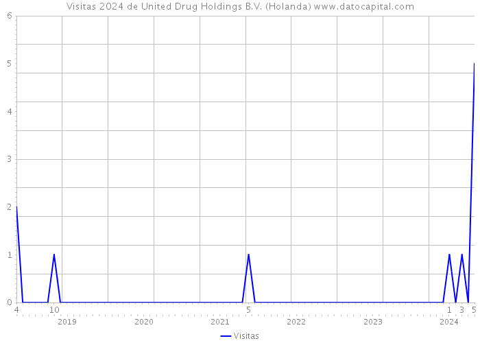 Visitas 2024 de United Drug Holdings B.V. (Holanda) 