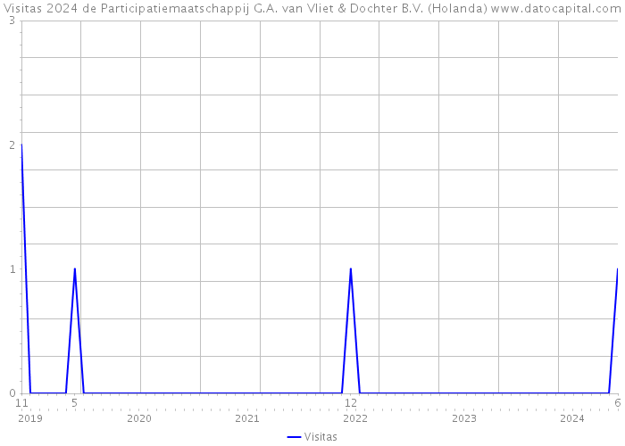 Visitas 2024 de Participatiemaatschappij G.A. van Vliet & Dochter B.V. (Holanda) 