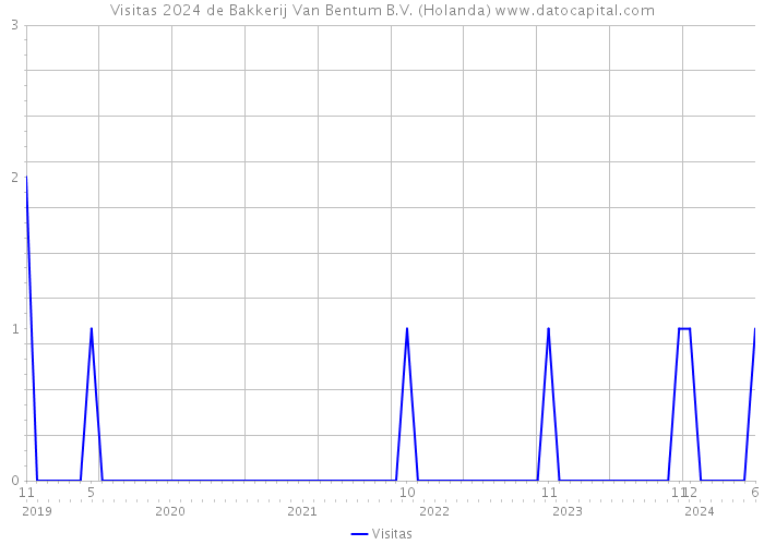 Visitas 2024 de Bakkerij Van Bentum B.V. (Holanda) 