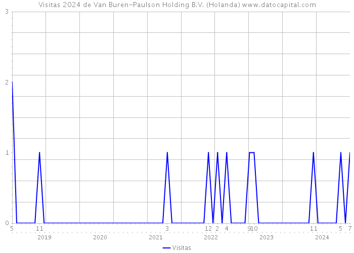 Visitas 2024 de Van Buren-Paulson Holding B.V. (Holanda) 