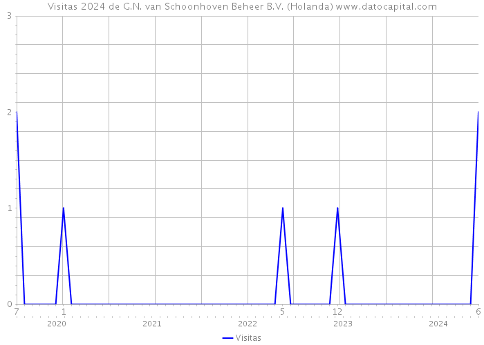 Visitas 2024 de G.N. van Schoonhoven Beheer B.V. (Holanda) 