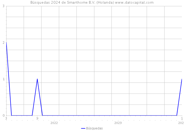 Búsquedas 2024 de Smarthome B.V. (Holanda) 