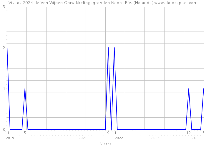 Visitas 2024 de Van Wijnen Ontwikkelingsgronden Noord B.V. (Holanda) 