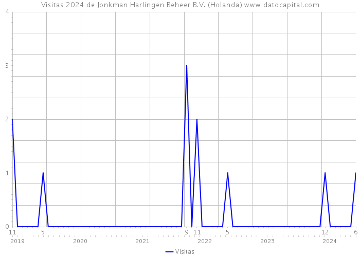 Visitas 2024 de Jonkman Harlingen Beheer B.V. (Holanda) 