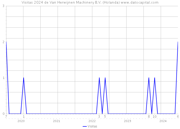Visitas 2024 de Van Herwijnen Machinery B.V. (Holanda) 